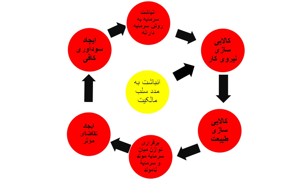 accumulationbydisposession